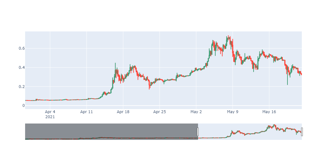 狗狗幣價格走勢圖